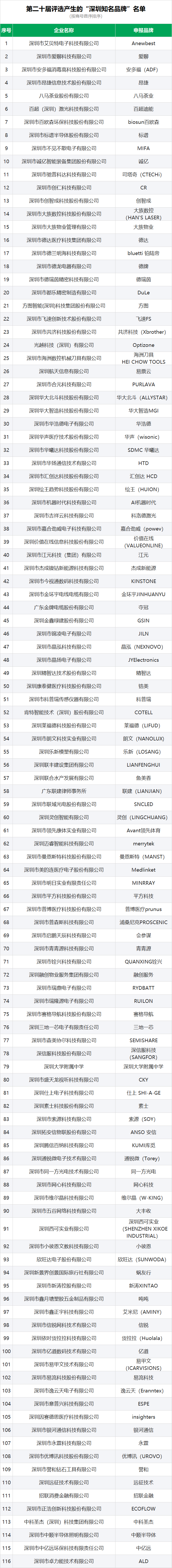 第二十届“深圳知名品牌名单.png